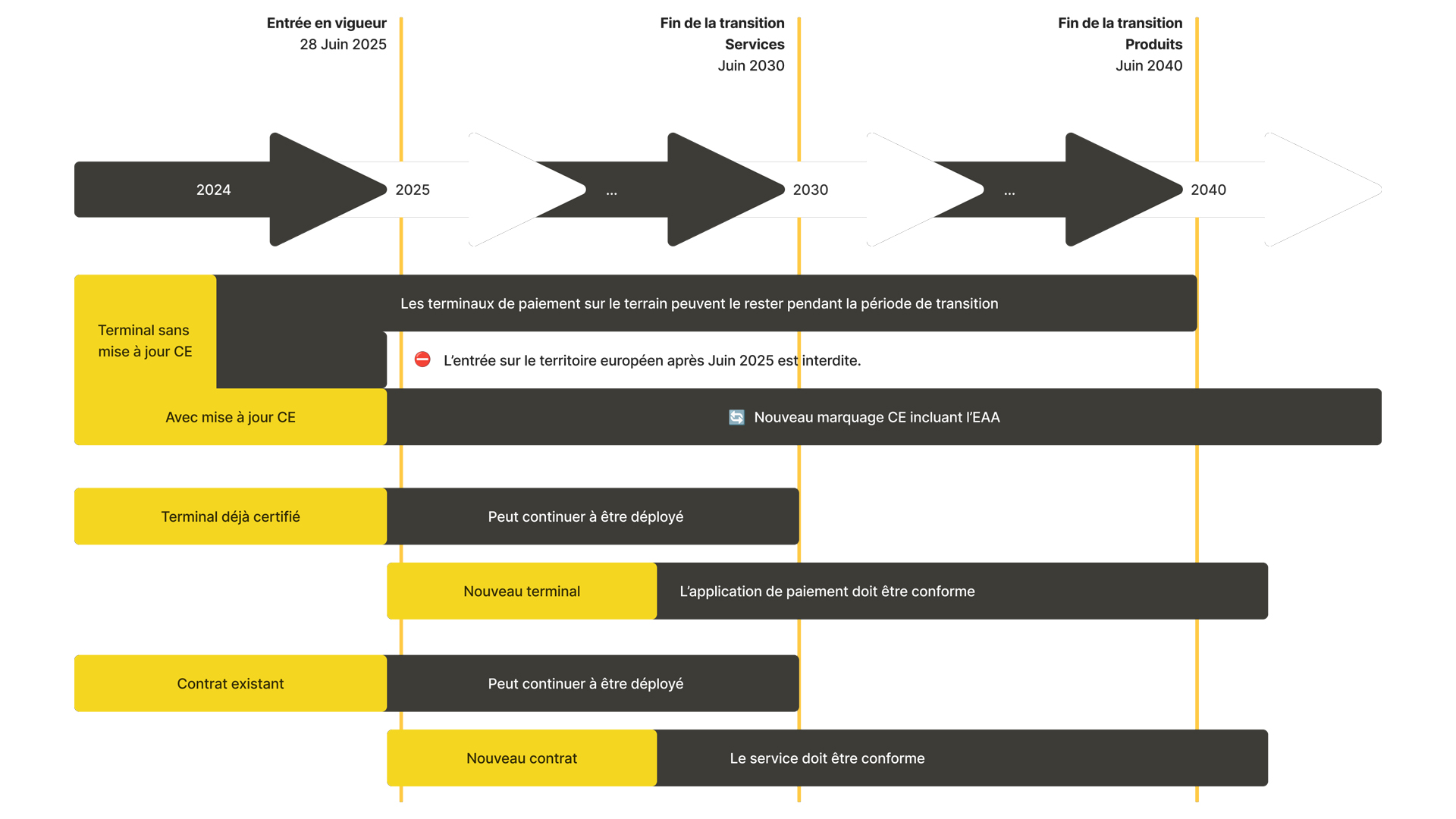Frise chronologique de la transition des services et des produits