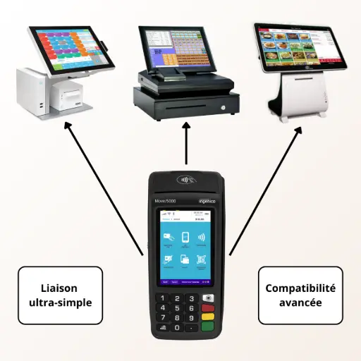 L'image montre un diagramme illustrant l'intégration du terminal mobile Ingenico Move 5000 avec différents systèmes de caisse. Des flèches relient des écrans de caisse au TPE, soulignant une 'Liaison ultra-simple' et une 'Compatibilité avancée'. Le texte à droite, titré 'Un TPE qui s'intègre parfaitement à votre système de caisse', met en avant le 'protocole de caisse CONCERT'. Ce standard français permet au terminal de communiquer avec le logiciel de caisse. Concrètement, lorsque le montant est saisi sur la caisse, il est 'directement envoyé sur le TPE'. Cela élimine la resaisie manuelle, évite les 'erreurs de caisse' et fait 'gagner un temps précieux' pour fluidifier le passage en caisse.