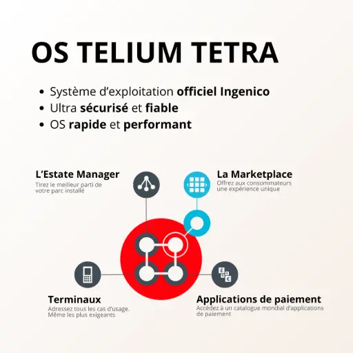 L'image présente une infographie dédiée à l'OS TELIUM TETRA, le système d'exploitation officiel d'Ingenico, qualifié d''ultra sécurisé, fiable, rapide et performant'. Un schéma central connecte cet OS aux terminaux, aux applications de paiement, au gestionnaire de parc (Estate Manager) et à la Marketplace.  Le texte à droite, titré 'Telium TETRA : Le cœur sécurisé et performant de votre TPE', détaille ses atouts. Il équipe les terminaux Desk 5000 et Move 5000. Basé sur Linux embarqué, il assure une 'sécurité matérielle et logicielle inégalée' grâce à son processeur ARM Cortex-A53 et la technologie TrustZone, protégeant contre les attaques et respectant les normes strictes (PCI DSS, DSP2, RGPD). Le texte souligne sa 'fiabilité plébiscitée' : il équipe 65% des terminaux en France, gérant plus de 15 milliards d'opérations par an. Sa conception modulaire garantit sa longévité 'jusqu'en 2030 et au-delà'.