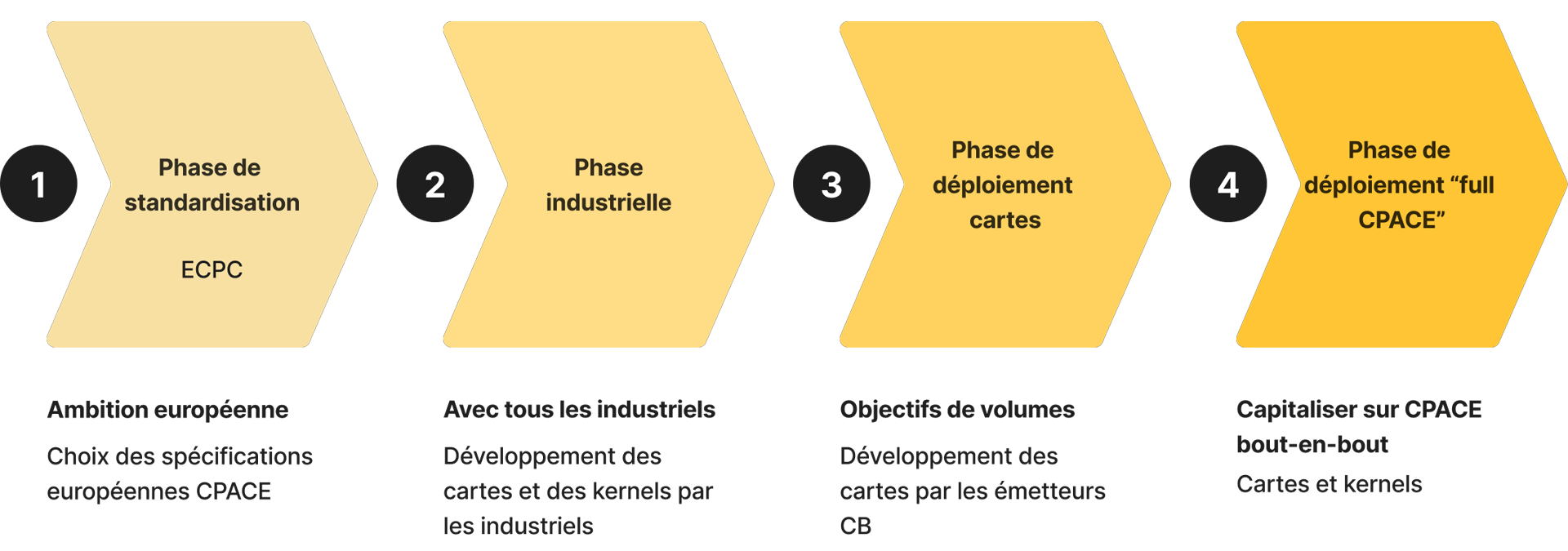 frise chronologique du déploiement des cartes à cpace frise chronologique du déploiement des cartes à cpace
