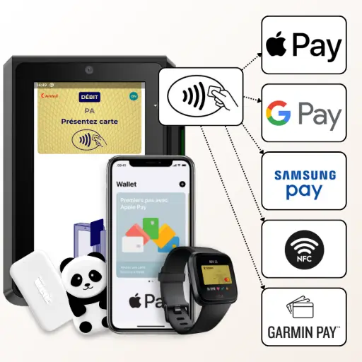 L'image illustre la prépondérance du paiement sans contact avec le terminal PAX IM30. Sur la gauche, le terminal PAX IM30 est présenté avec son écran affichant une interface de paiement. Une icône de paiement sans contact (ondes radio) émane du terminal vers divers appareils et logos. Sont représentés : un smartphone avec l'application "Wallet" affichant "Premiers pas avec Apple Pay", une montre connectée affichant un écran de paiement, un petit objet en forme de panda, et une petite clé USB ou un tag NFC. Tout autour, une série de logos de paiement mobile sont affichés : Apple Pay, G Pay (Google Pay), Samsung Pay, un logo générique NFC et Garmin Pay. L'ensemble met en évidence la compatibilité du terminal avec de multiples solutions de paiement sans contact. Le texte à droite de l'image, intitulé "Le Sans Contact : Un incontournable pour vos clients", explique qu'aujourd'hui, un terminal de paiement moderne ne se limite plus aux cartes bancaires classiques. Le paiement sans contact est devenu un réflexe pour la majorité des consommateurs, qu'il s'agisse d'une carte bancaire NFC, d'un smartphone ou d'une montre connectée. Le texte précise qu'avec un terminal de paiement comme le PAX IM30, les clients bénéficient de la liberté de régler avec leurs solutions préférées : Apple Pay pour les utilisateurs d'iPhone et d'Apple Watch, Google Pay intégré aux smartphones Android, Samsung Pay conçu pour les appareils de la marque, Garmin Pay et d'autres solutions pour montres connectées, ainsi que toutes les cartes NFC compatibles sans contact. Il est souligné que les clients apprécieront la rapidité, la simplicité et la sécurité des transactions, tandis que les commerçants gagneront en fluidité, en satisfaction client et en modernité. Le texte conclut qu'adopter cette technologie assure de ne jamais refuser un client et de rester en phase avec les nouvelles habitudes de consommation.